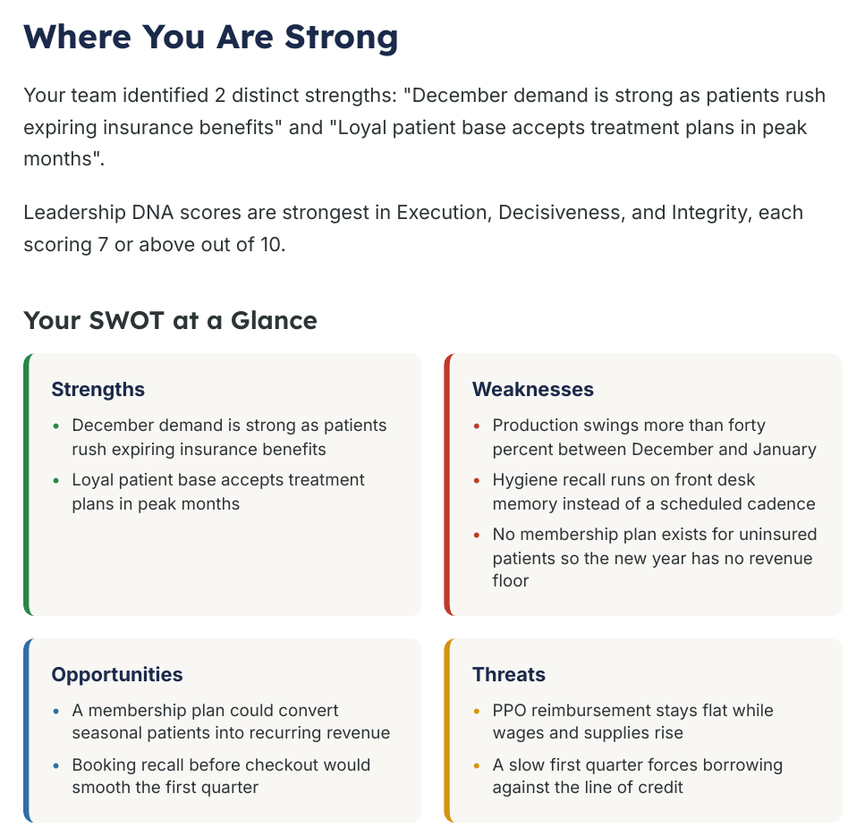 SWOT at a Glance page from the same briefing, listing December benefits-rush demand as a strength and three weaknesses: production swings above forty percent, recall running on front desk memory, and no membership plan revenue floor