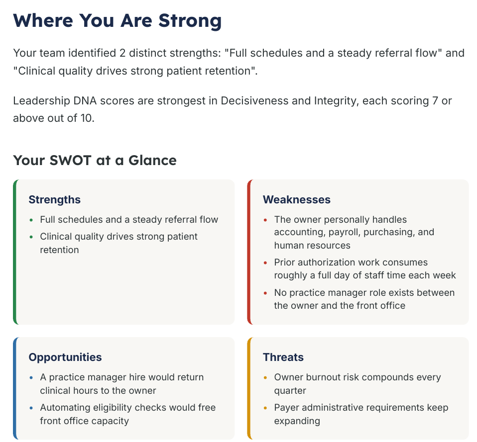 SWOT at a Glance page from the VWCG Strategic Business Assessment for the fictional medical practice, listing owner-absorbed admin work, prior authorization load, and the missing practice manager role as weaknesses